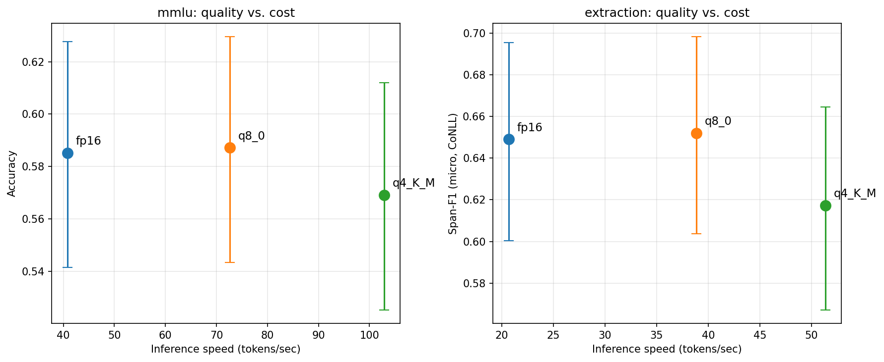 Pareto plot of three quantization arms: FP16 and Q8_0 sit at near-identical quality, with Q8 at roughly 1.8× the throughput. Q4_K_M extends the frontier on throughput but loses quality on NER.
